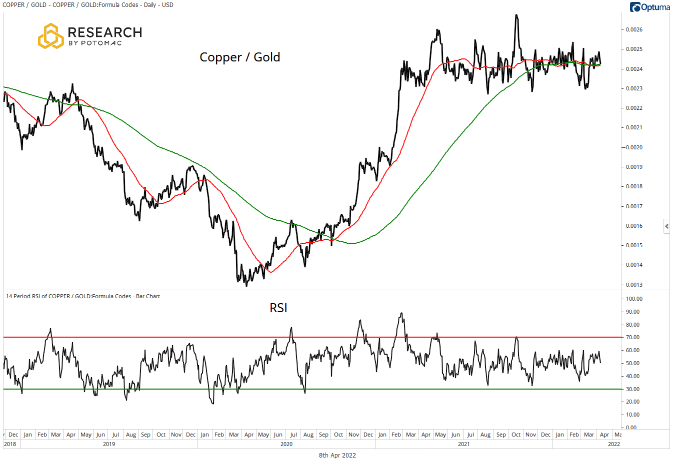 Copper / Gold chart for March 25th research.