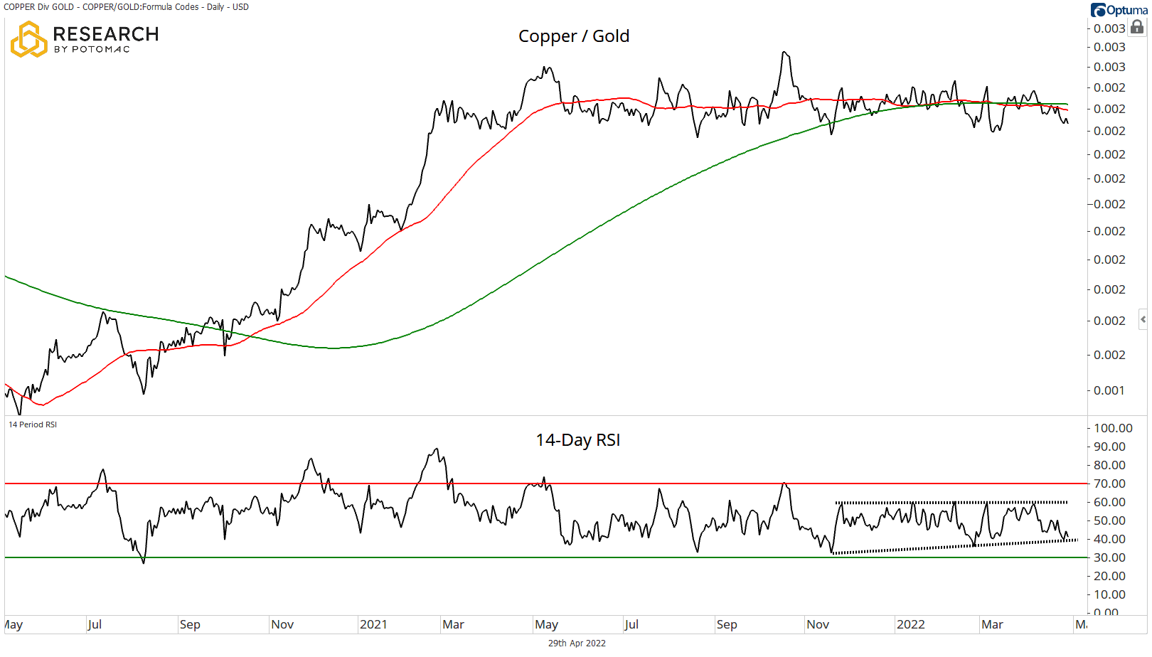Copper / Gold chart for April 29th research.