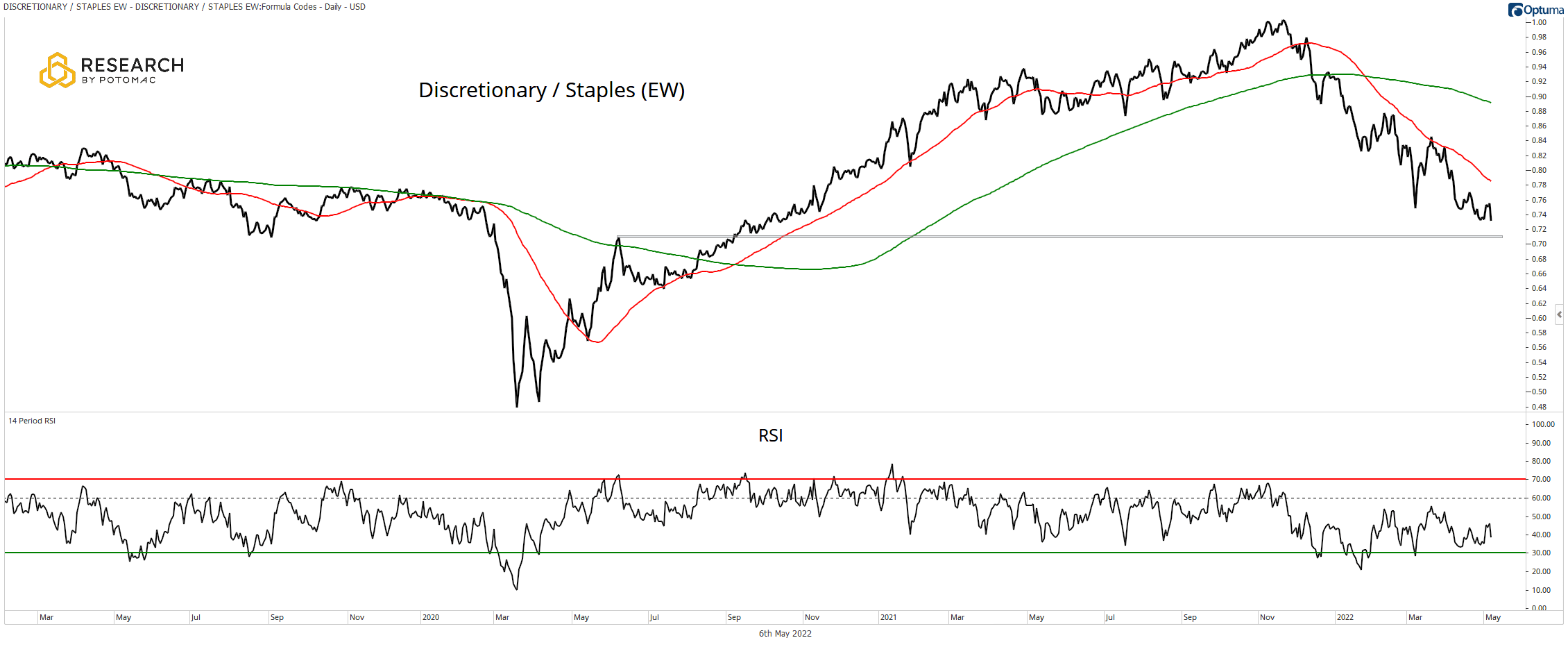 Discretionary / Staples (EW) chart for April 29th research.