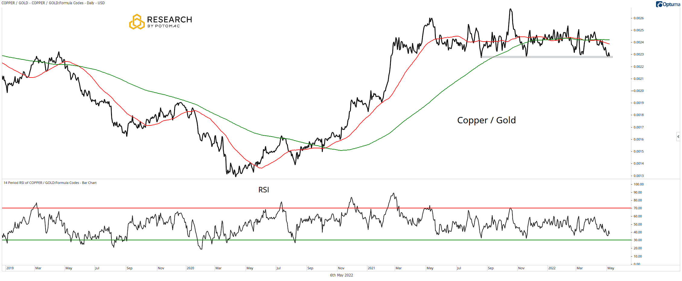 Copper / Gold chart for April 29th research.