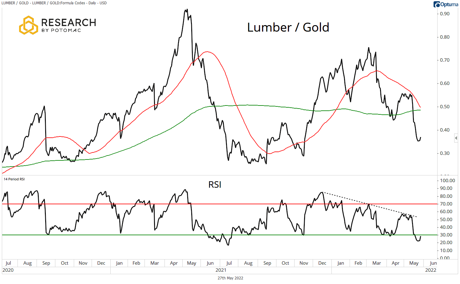 Lumber / Gold chart for March 25th research.