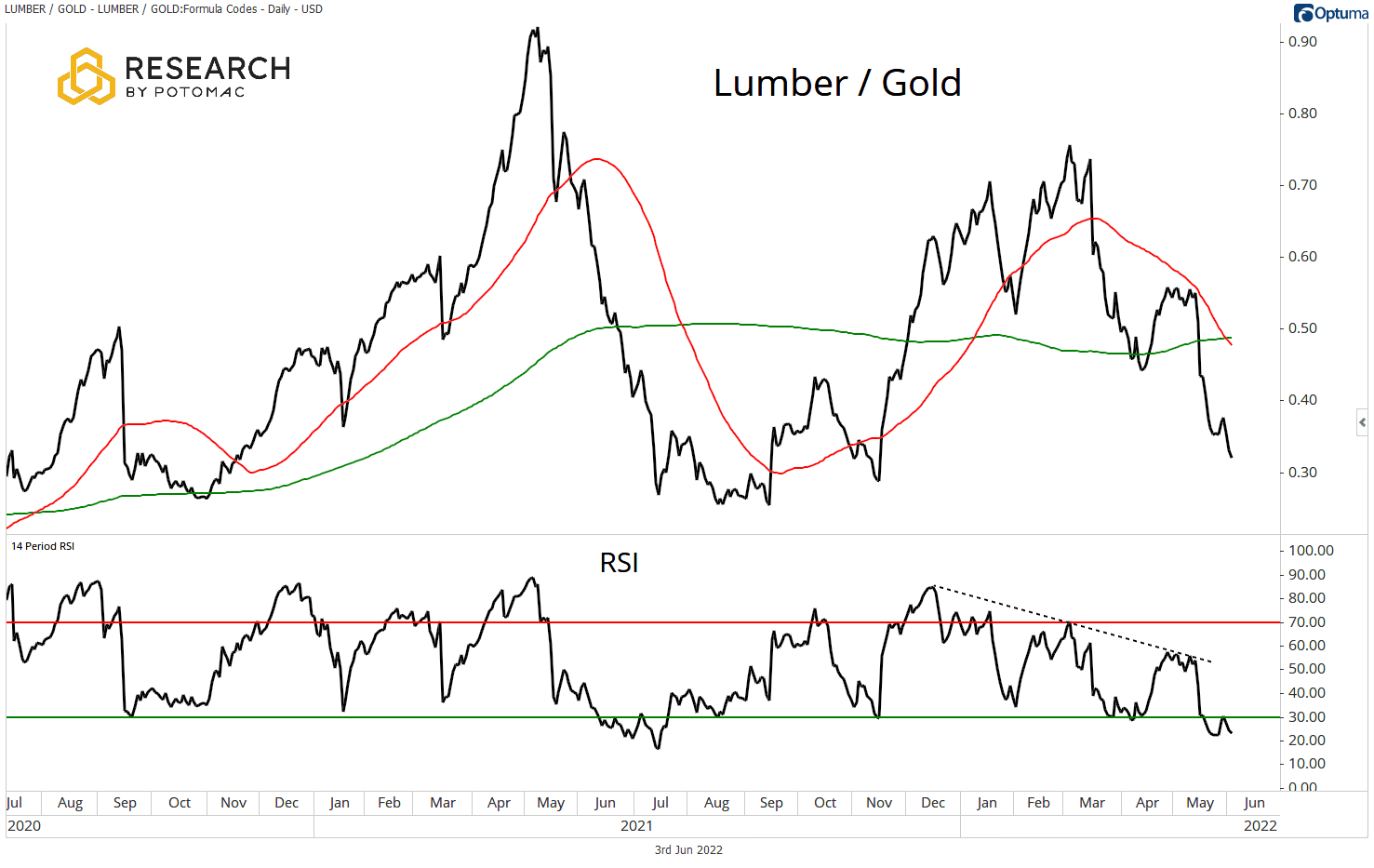 Lumber / Gold chart for March 25th research.
