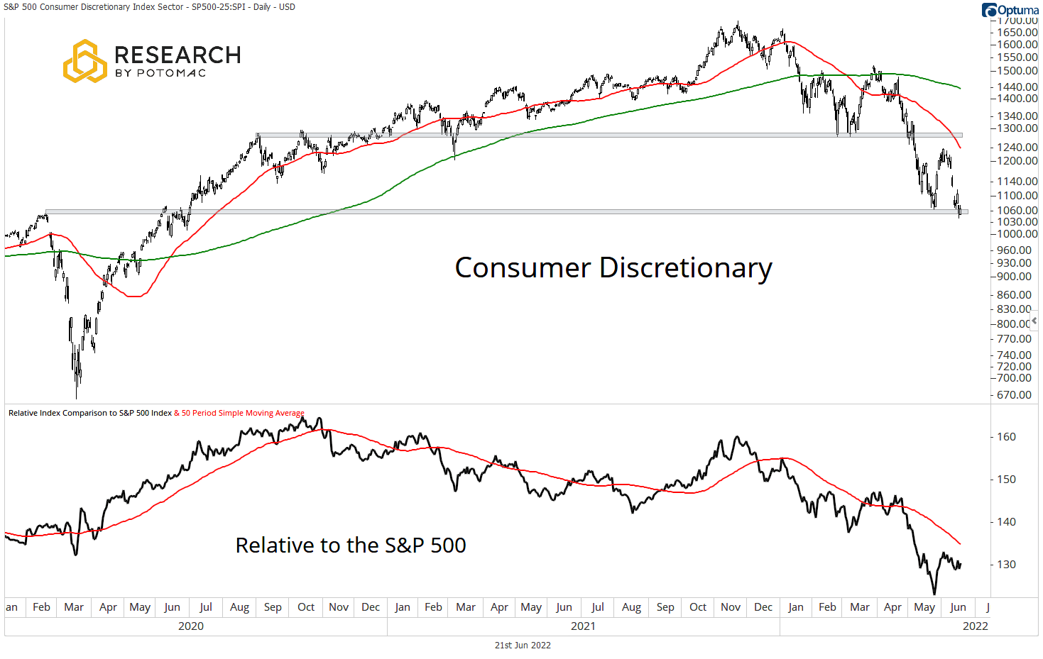 Discretionary / Staples (EW) chart for March 25th research.