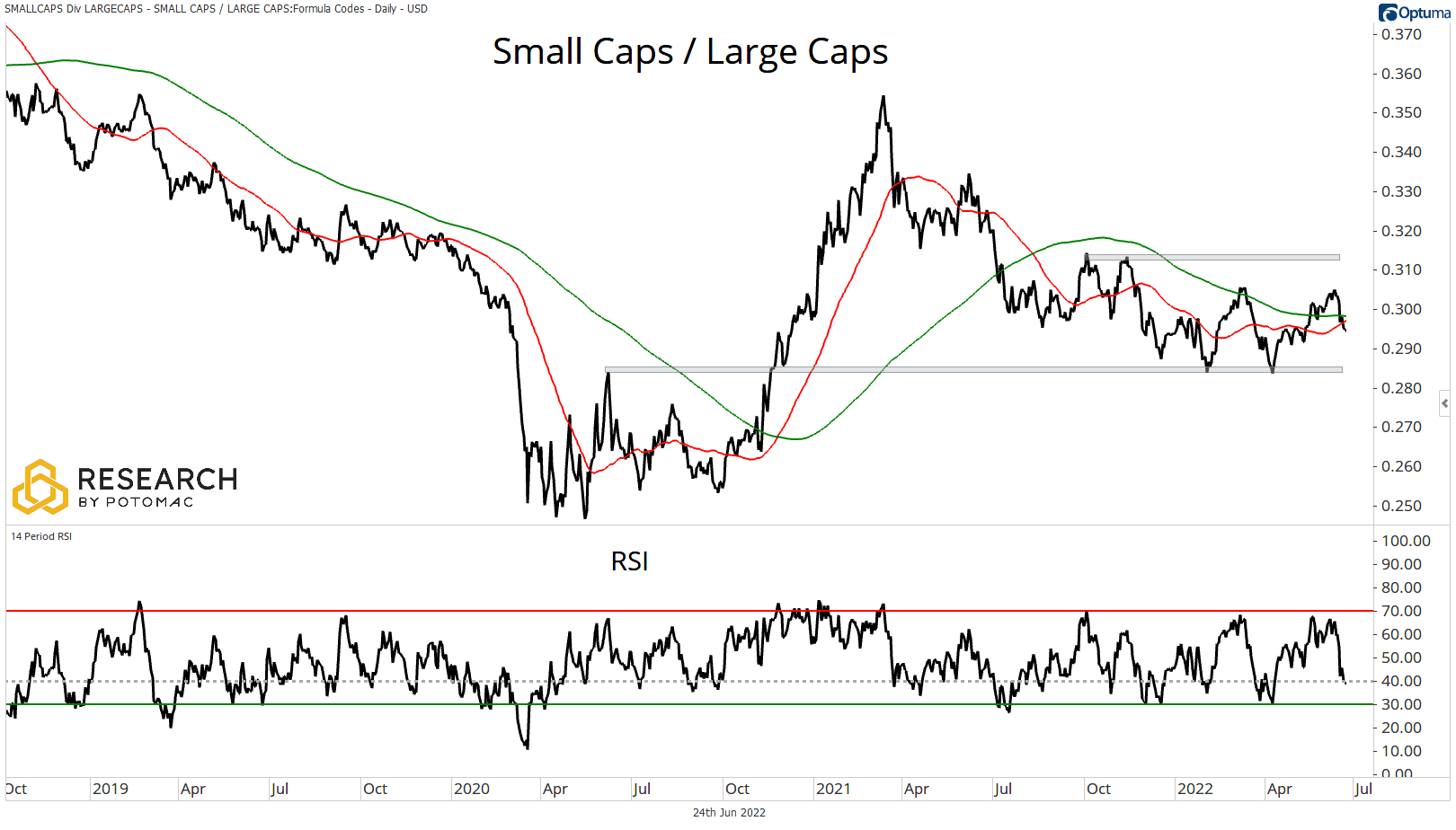 Small Caps / Large Caps chart for March 25th research.