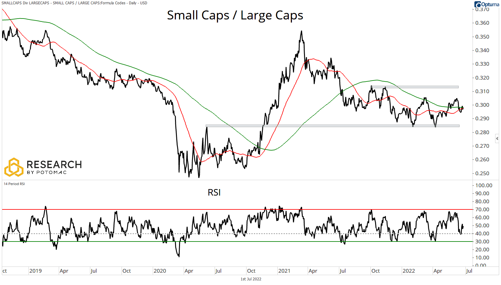 Small Caps / Large Caps chart for March 25th research.