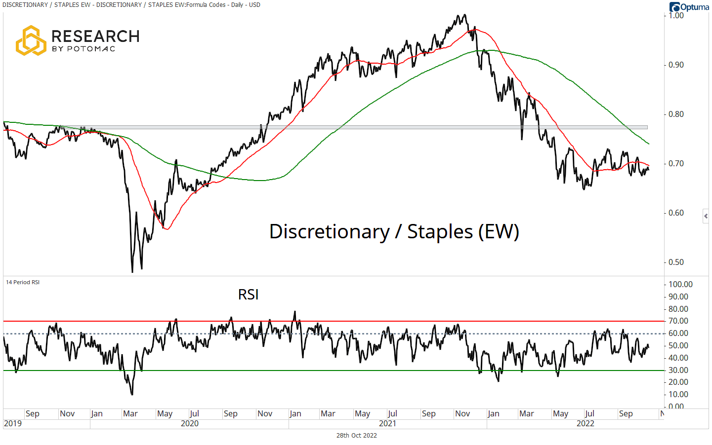 Discretionary / Staples (EW) chart for March 25th research.